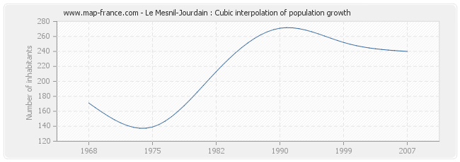 Le Mesnil-Jourdain : Cubic interpolation of population growth